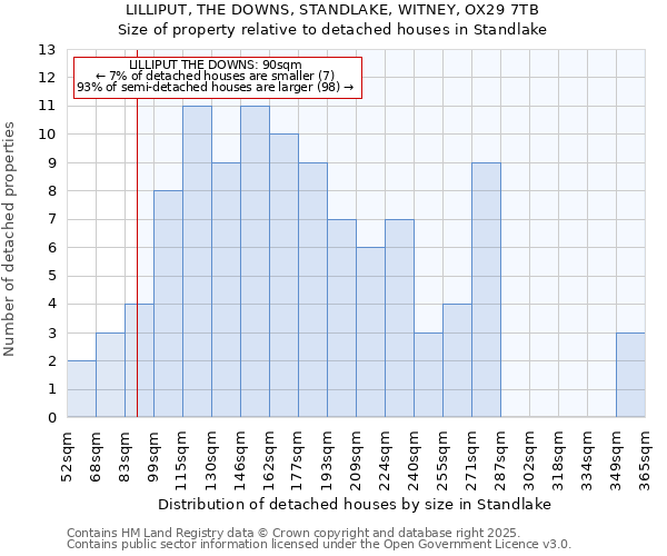LILLIPUT, THE DOWNS, STANDLAKE, WITNEY, OX29 7TB: Size of property relative to detached houses houses in Standlake