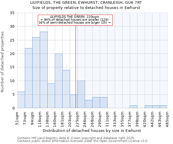 LILYFIELDS, THE GREEN, EWHURST, CRANLEIGH, GU6 7RT: Size of property relative to detached houses houses in Ewhurst
