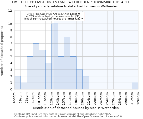LIME TREE COTTAGE, KATES LANE, WETHERDEN, STOWMARKET, IP14 3LE: Size of property relative to detached houses houses in Wetherden