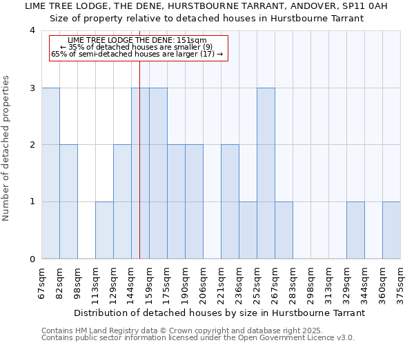 LIME TREE LODGE, THE DENE, HURSTBOURNE TARRANT, ANDOVER, SP11 0AH: Size of property relative to detached houses houses in Hurstbourne Tarrant