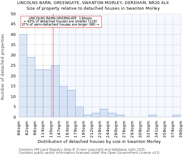 LINCOLNS BARN, GREENGATE, SWANTON MORLEY, DEREHAM, NR20 4LX: Size of property relative to detached houses houses in Swanton Morley
