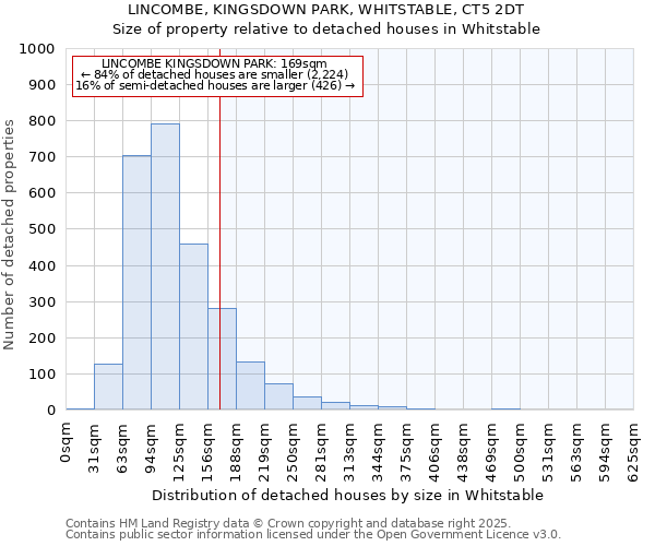 LINCOMBE, KINGSDOWN PARK, WHITSTABLE, CT5 2DT: Size of property relative to detached houses houses in Whitstable