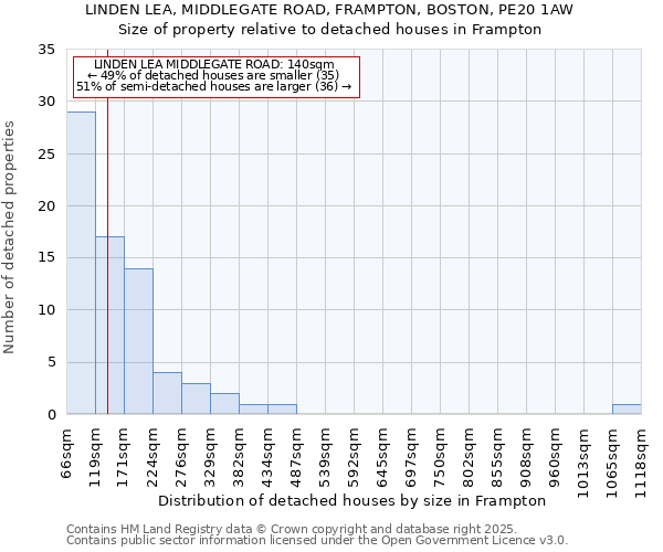 LINDEN LEA, MIDDLEGATE ROAD, FRAMPTON, BOSTON, PE20 1AW: Size of property relative to detached houses houses in Frampton