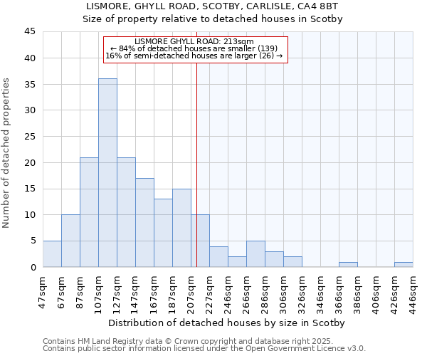 LISMORE, GHYLL ROAD, SCOTBY, CARLISLE, CA4 8BT: Size of property relative to detached houses houses in Scotby