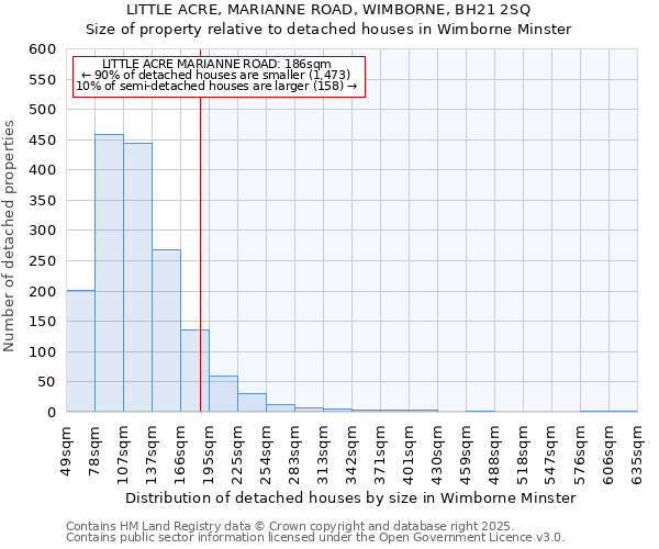 LITTLE ACRE, MARIANNE ROAD, WIMBORNE, BH21 2SQ: Size of property relative to detached houses houses in Wimborne Minster