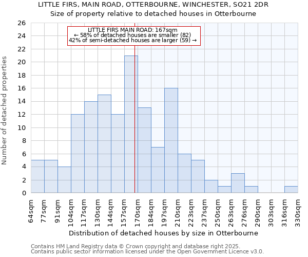 LITTLE FIRS, MAIN ROAD, OTTERBOURNE, WINCHESTER, SO21 2DR: Size of property relative to detached houses houses in Otterbourne