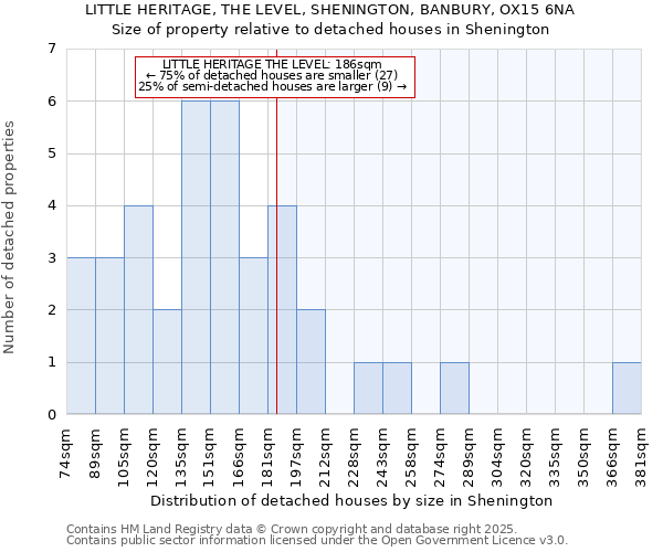 LITTLE HERITAGE, THE LEVEL, SHENINGTON, BANBURY, OX15 6NA: Size of property relative to detached houses houses in Shenington