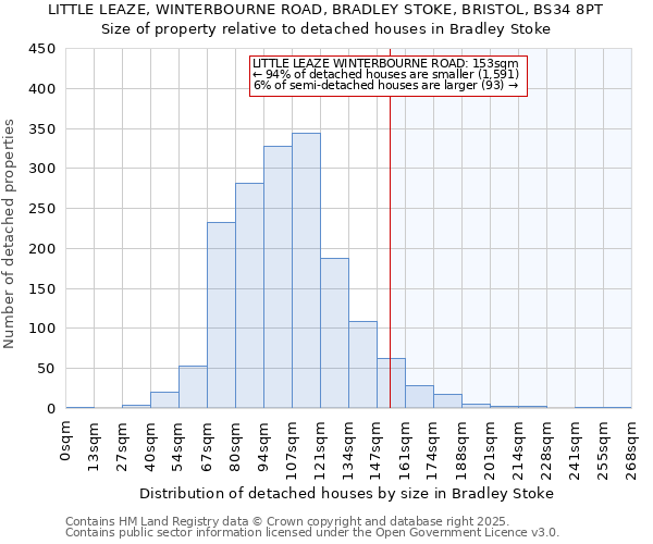 LITTLE LEAZE, WINTERBOURNE ROAD, BRADLEY STOKE, BRISTOL, BS34 8PT: Size of property relative to detached houses houses in Bradley Stoke
