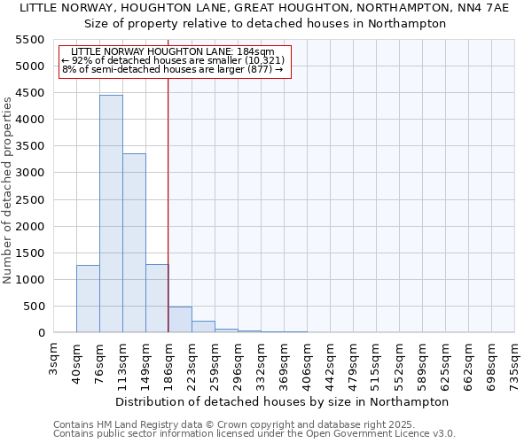 LITTLE NORWAY, HOUGHTON LANE, GREAT HOUGHTON, NORTHAMPTON, NN4 7AE: Size of property relative to detached houses houses in Northampton