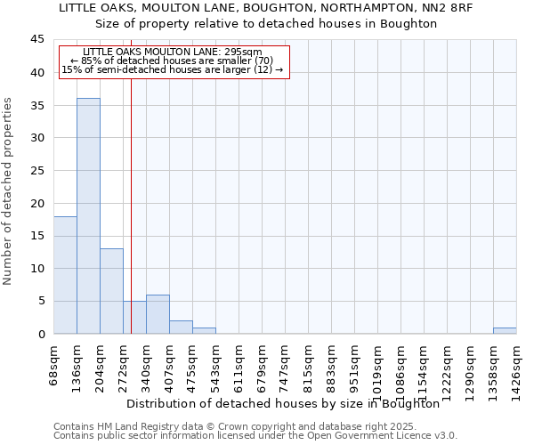 LITTLE OAKS, MOULTON LANE, BOUGHTON, NORTHAMPTON, NN2 8RF: Size of property relative to detached houses houses in Boughton
