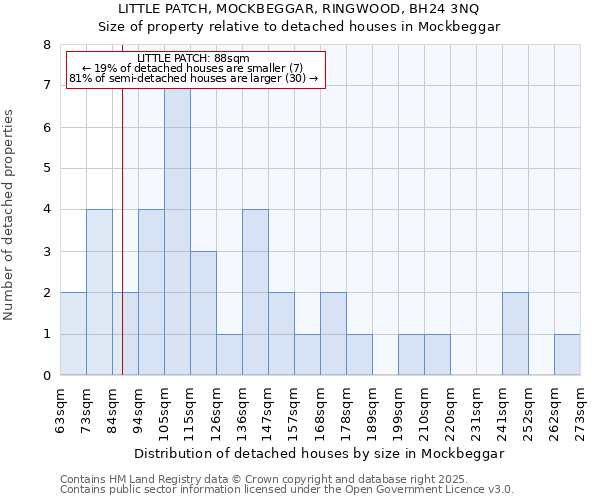 LITTLE PATCH, MOCKBEGGAR, RINGWOOD, BH24 3NQ: Size of property relative to detached houses houses in Mockbeggar