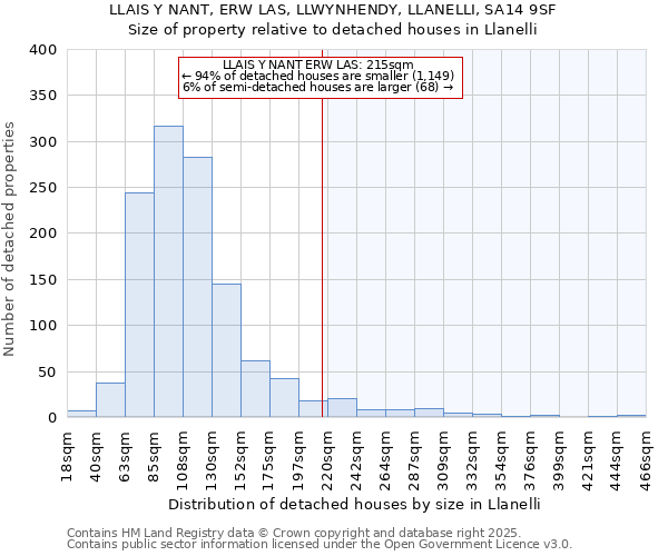 LLAIS Y NANT, ERW LAS, LLWYNHENDY, LLANELLI, SA14 9SF: Size of property relative to detached houses houses in Llanelli
