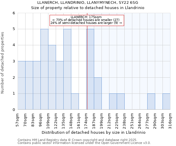 LLANERCH, LLANDRINIO, LLANYMYNECH, SY22 6SG: Size of property relative to detached houses houses in Llandrinio