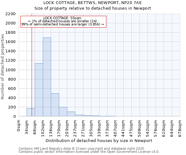 LOCK COTTAGE, BETTWS, NEWPORT, NP20 7AE: Size of property relative to detached houses houses in Newport