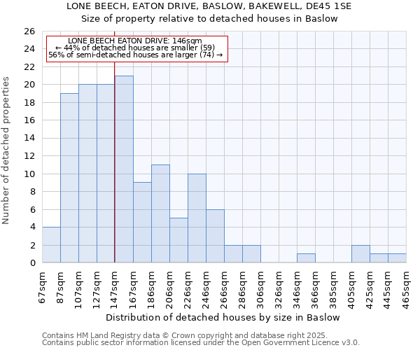 LONE BEECH, EATON DRIVE, BASLOW, BAKEWELL, DE45 1SE: Size of property relative to detached houses houses in Baslow