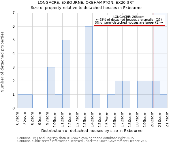 LONGACRE, EXBOURNE, OKEHAMPTON, EX20 3RT: Size of property relative to detached houses houses in Exbourne