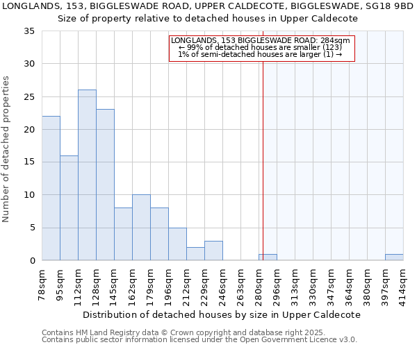 LONGLANDS, 153, BIGGLESWADE ROAD, UPPER CALDECOTE, BIGGLESWADE, SG18 9BD: Size of property relative to detached houses houses in Upper Caldecote