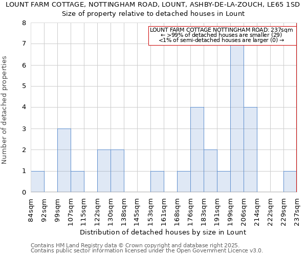 LOUNT FARM COTTAGE, NOTTINGHAM ROAD, LOUNT, ASHBY-DE-LA-ZOUCH, LE65 1SD: Size of property relative to detached houses houses in Lount