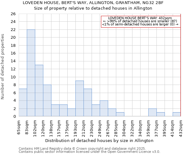 LOVEDEN HOUSE, BERT'S WAY, ALLINGTON, GRANTHAM, NG32 2BF: Size of property relative to detached houses houses in Allington