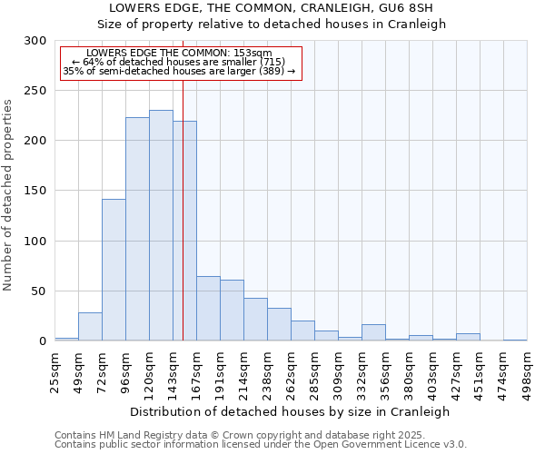 LOWERS EDGE, THE COMMON, CRANLEIGH, GU6 8SH: Size of property relative to detached houses houses in Cranleigh