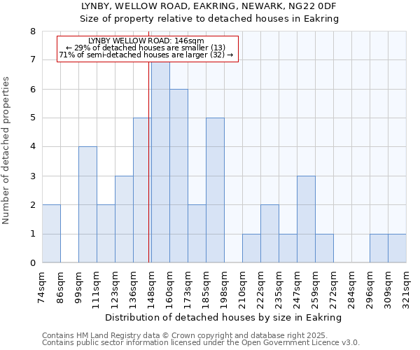 LYNBY, WELLOW ROAD, EAKRING, NEWARK, NG22 0DF: Size of property relative to detached houses houses in Eakring