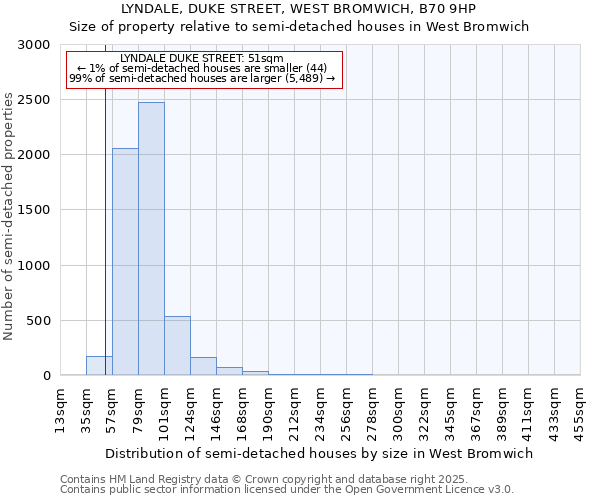 LYNDALE, DUKE STREET, WEST BROMWICH, B70 9HP: Size of property relative to semi-detached houses houses in West Bromwich