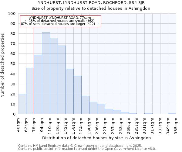 LYNDHURST, LYNDHURST ROAD, ROCHFORD, SS4 3JR: Size of property relative to detached houses houses in Ashingdon