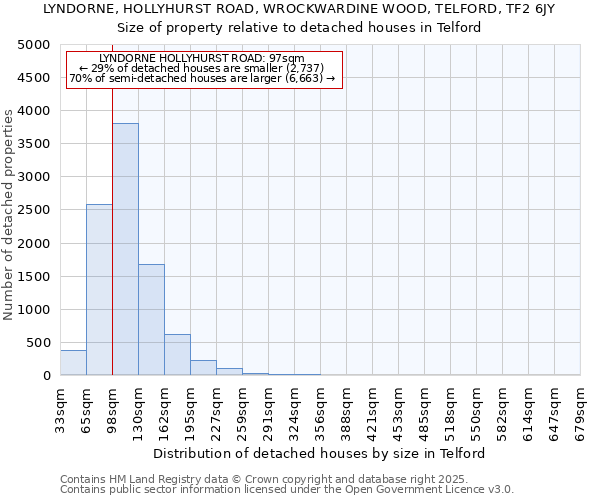 LYNDORNE, HOLLYHURST ROAD, WROCKWARDINE WOOD, TELFORD, TF2 6JY: Size of property relative to detached houses houses in Telford