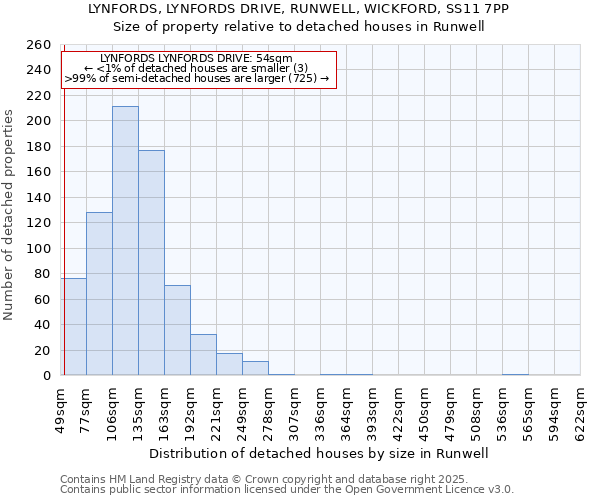 LYNFORDS, LYNFORDS DRIVE, RUNWELL, WICKFORD, SS11 7PP: Size of property relative to detached houses houses in Runwell