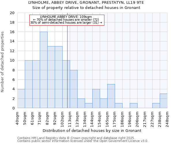 LYNHOLME, ABBEY DRIVE, GRONANT, PRESTATYN, LL19 9TE: Size of property relative to detached houses houses in Gronant