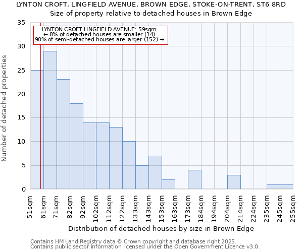 LYNTON CROFT, LINGFIELD AVENUE, BROWN EDGE, STOKE-ON-TRENT, ST6 8RD: Size of property relative to detached houses houses in Brown Edge