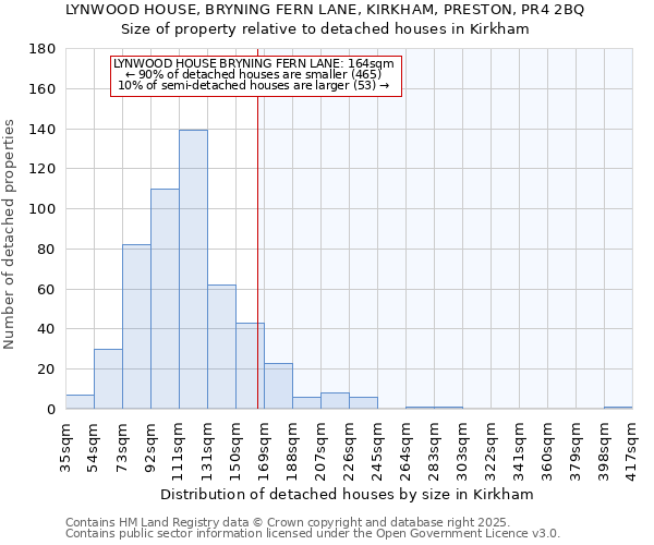 LYNWOOD HOUSE, BRYNING FERN LANE, KIRKHAM, PRESTON, PR4 2BQ: Size of property relative to detached houses houses in Kirkham