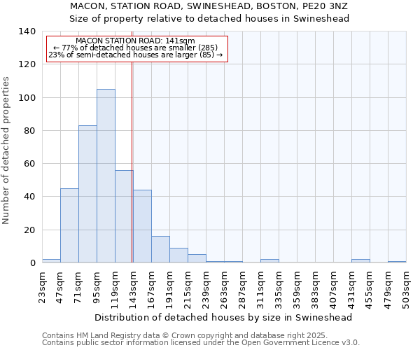 MACON, STATION ROAD, SWINESHEAD, BOSTON, PE20 3NZ: Size of property relative to detached houses houses in Swineshead