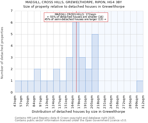 MAEGILL, CROSS HILLS, GREWELTHORPE, RIPON, HG4 3BY: Size of property relative to detached houses houses in Grewelthorpe