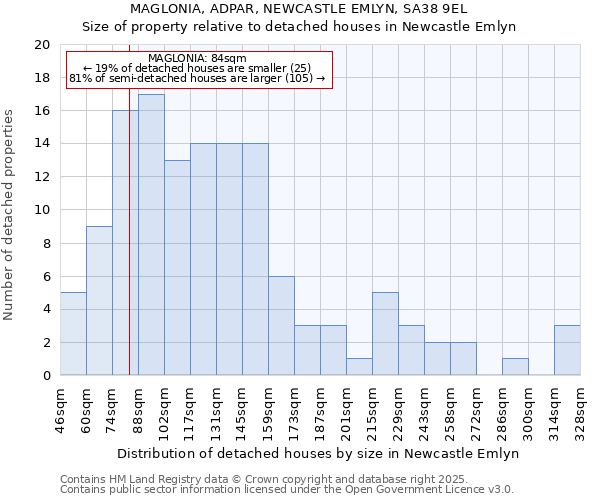 MAGLONIA, ADPAR, NEWCASTLE EMLYN, SA38 9EL: Size of property relative to detached houses houses in Newcastle Emlyn