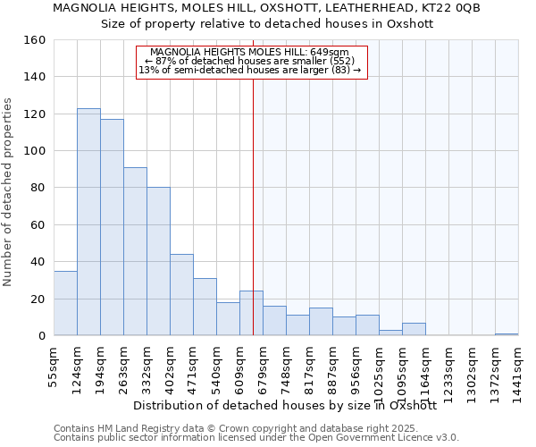 MAGNOLIA HEIGHTS, MOLES HILL, OXSHOTT, LEATHERHEAD, KT22 0QB: Size of property relative to detached houses houses in Oxshott