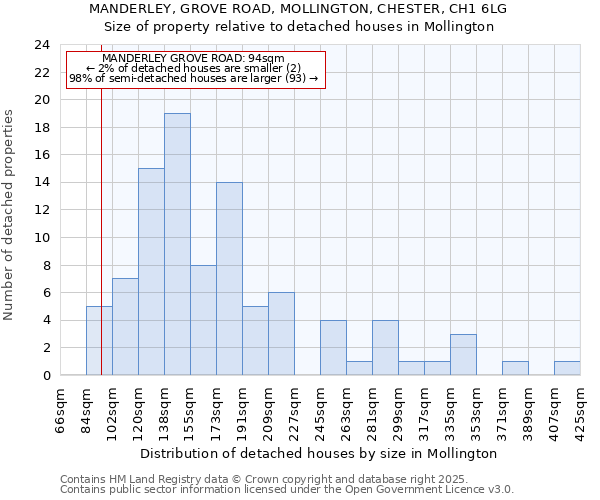MANDERLEY, GROVE ROAD, MOLLINGTON, CHESTER, CH1 6LG: Size of property relative to detached houses houses in Mollington