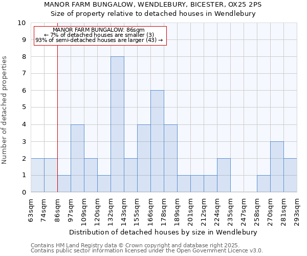 MANOR FARM BUNGALOW, WENDLEBURY, BICESTER, OX25 2PS: Size of property relative to detached houses houses in Wendlebury