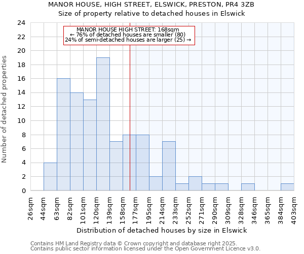 MANOR HOUSE, HIGH STREET, ELSWICK, PRESTON, PR4 3ZB: Size of property relative to detached houses houses in Elswick