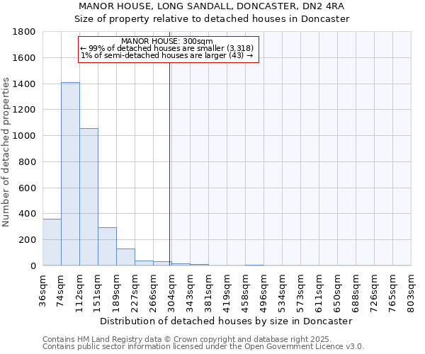 MANOR HOUSE, LONG SANDALL, DONCASTER, DN2 4RA: Size of property relative to detached houses houses in Doncaster