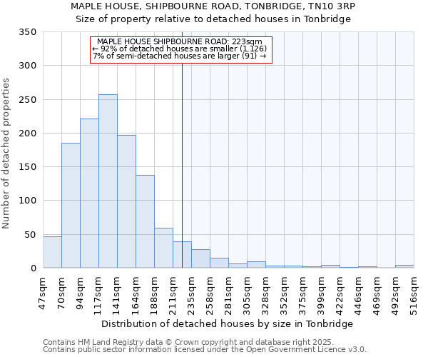 MAPLE HOUSE, SHIPBOURNE ROAD, TONBRIDGE, TN10 3RP: Size of property relative to detached houses houses in Tonbridge