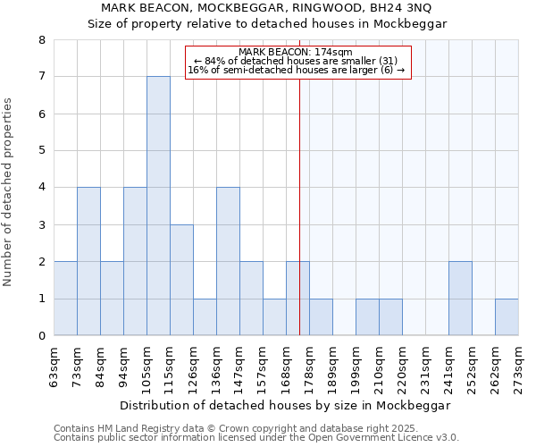 MARK BEACON, MOCKBEGGAR, RINGWOOD, BH24 3NQ: Size of property relative to detached houses houses in Mockbeggar