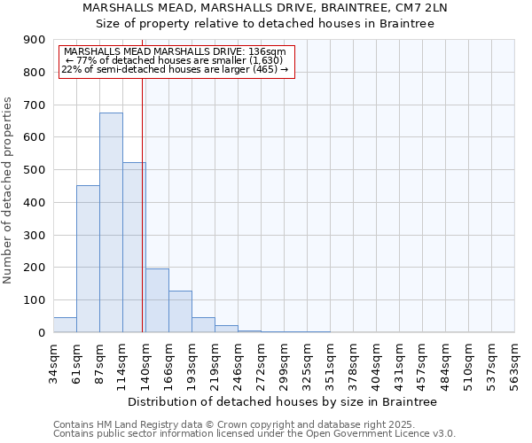MARSHALLS MEAD, MARSHALLS DRIVE, BRAINTREE, CM7 2LN: Size of property relative to detached houses houses in Braintree