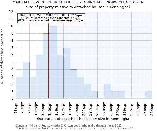 MARSHALLS, WEST CHURCH STREET, KENNINGHALL, NORWICH, NR16 2EN: Size of property relative to detached houses houses in Kenninghall