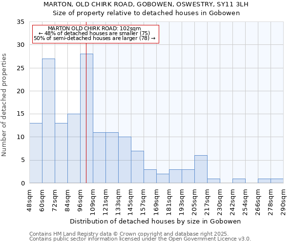 MARTON, OLD CHIRK ROAD, GOBOWEN, OSWESTRY, SY11 3LH: Size of property relative to detached houses houses in Gobowen