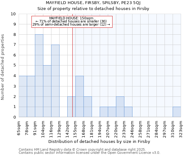 MAYFIELD HOUSE, FIRSBY, SPILSBY, PE23 5QJ: Size of property relative to detached houses houses in Firsby