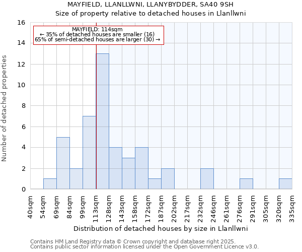 MAYFIELD, LLANLLWNI, LLANYBYDDER, SA40 9SH: Size of property relative to detached houses houses in Llanllwni