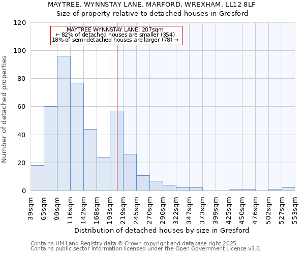 MAYTREE, WYNNSTAY LANE, MARFORD, WREXHAM, LL12 8LF: Size of property relative to detached houses houses in Gresford