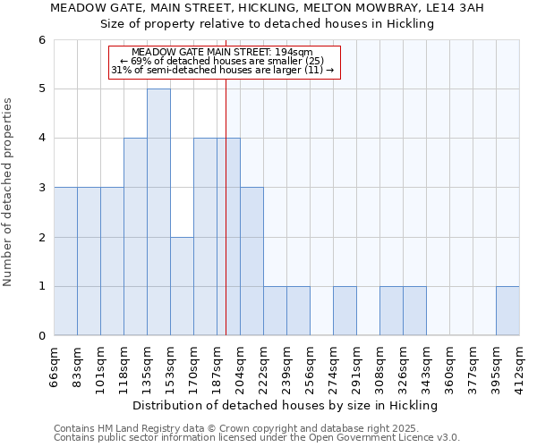 MEADOW GATE, MAIN STREET, HICKLING, MELTON MOWBRAY, LE14 3AH: Size of property relative to detached houses houses in Hickling