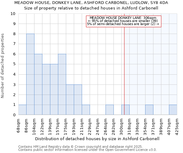 MEADOW HOUSE, DONKEY LANE, ASHFORD CARBONEL, LUDLOW, SY8 4DA: Size of property relative to detached houses houses in Ashford Carbonell